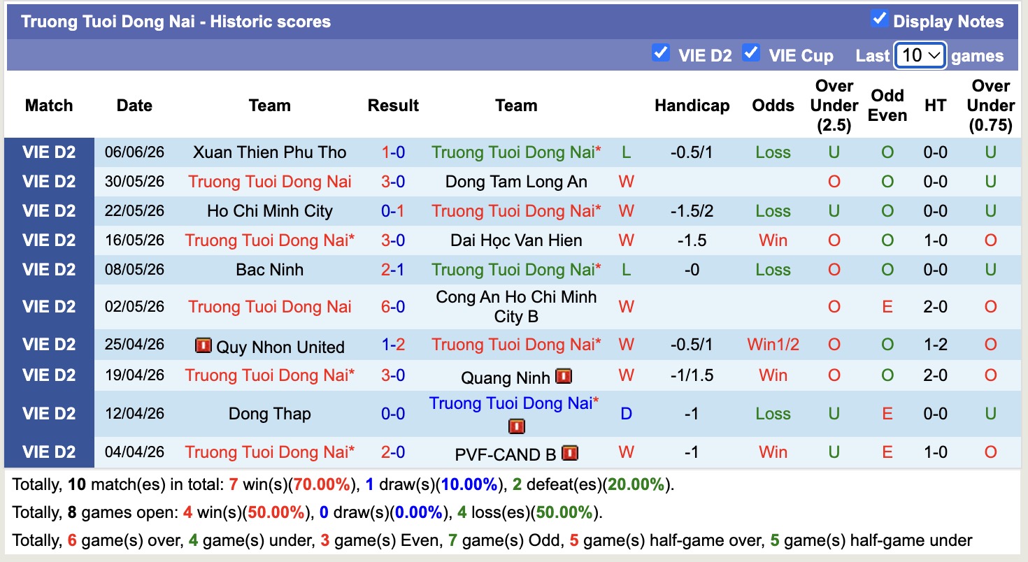 Nhận định, soi kèo Đồng Nai vs Thể Công Viettel, 18h00 ngày 4/9: Lịch sử gọi tên - Ảnh 1