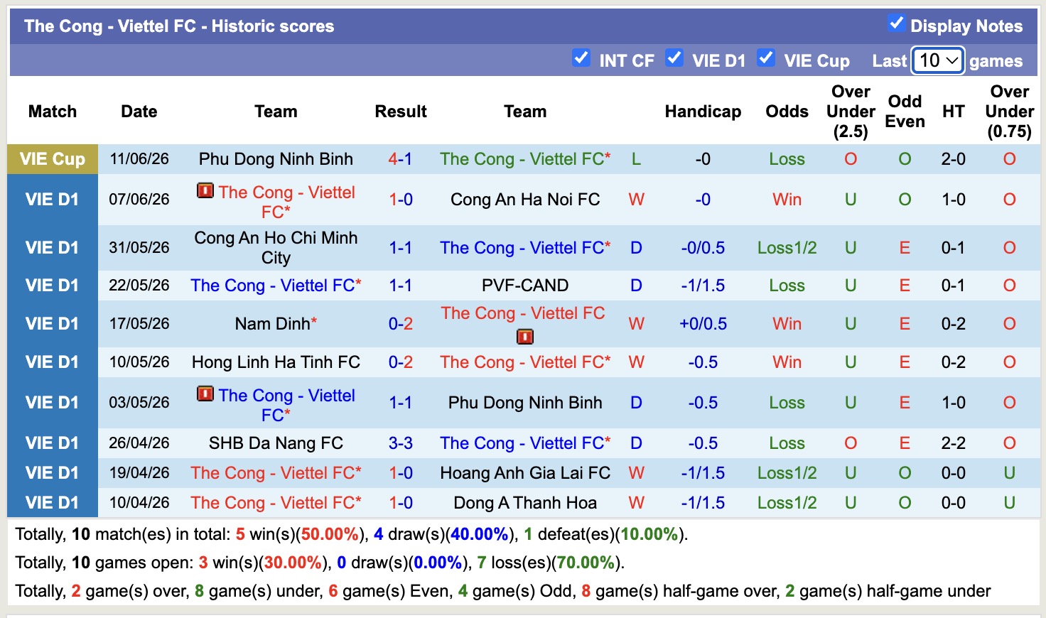 Nhận định, soi kèo Đồng Nai vs Thể Công Viettel, 18h00 ngày 4/9: Lịch sử gọi tên - Ảnh 2