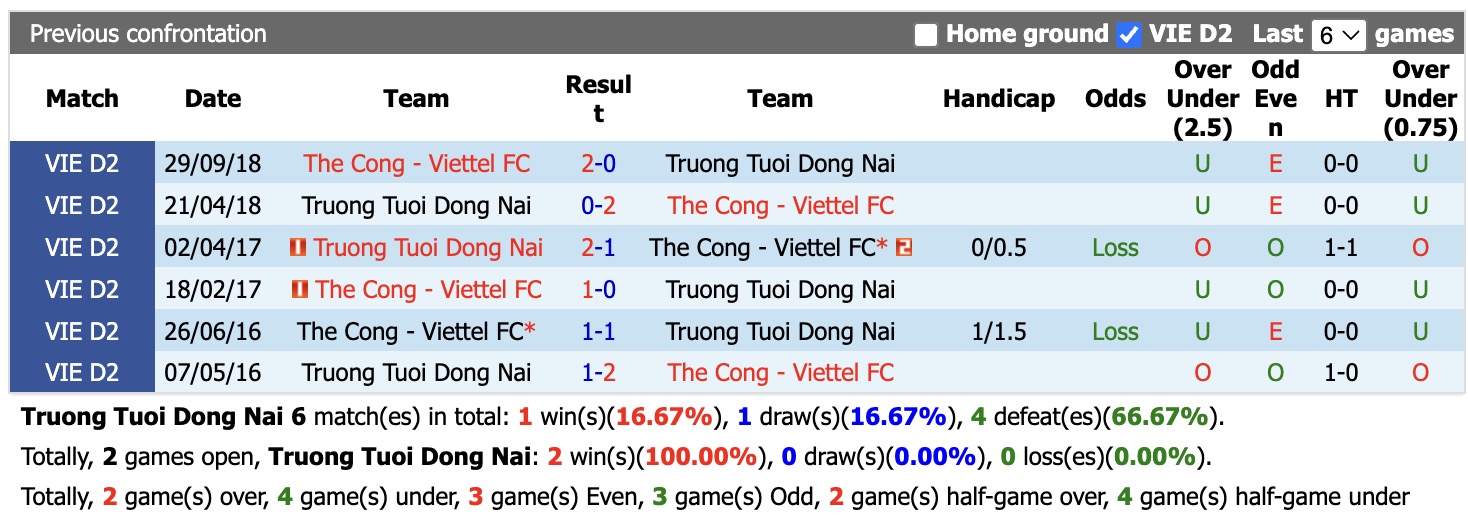 Nhận định, soi kèo Đồng Nai vs Thể Công Viettel, 18h00 ngày 4/9: Lịch sử gọi tên - Ảnh 3