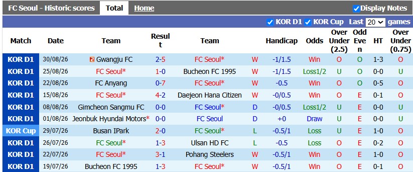 Nhận định, soi kèo FC Seoul vs Incheon, 17h00 ngày 5/9: Tiến gần ngôi vương - Ảnh 1