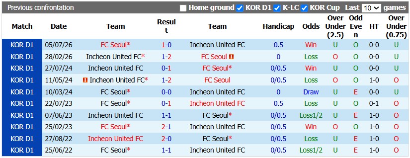 Nhận định, soi kèo FC Seoul vs Incheon, 17h00 ngày 5/9: Tiến gần ngôi vương - Ảnh 3