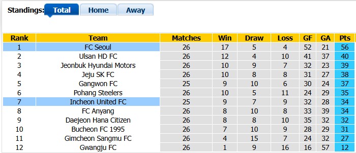 Nhận định, soi kèo FC Seoul vs Incheon, 17h00 ngày 5/9: Tiến gần ngôi vương - Ảnh 4