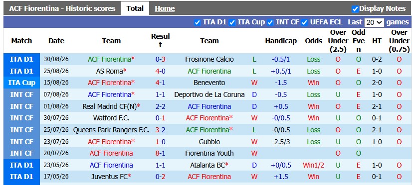 Nhận định, soi kèo Fiorentina vs Torino, 20h00 ngày 5/9: Một mất một còn - Ảnh 1