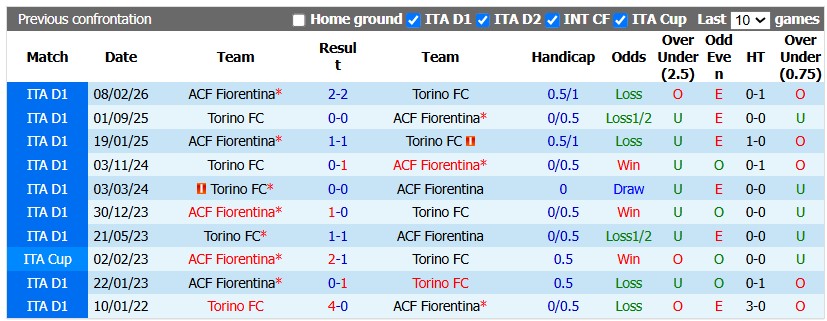 Nhận định, soi kèo Fiorentina vs Torino, 20h00 ngày 5/9: Một mất một còn - Ảnh 3