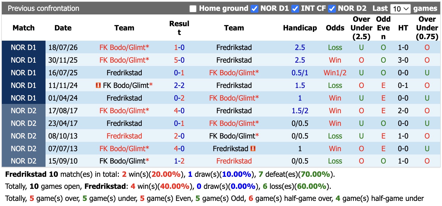 Nhận định, soi kèo Fredrikstad vs Bodo Glimt, 00h00 ngày 5/9: 3 điểm nhọc nhằn - Ảnh 3