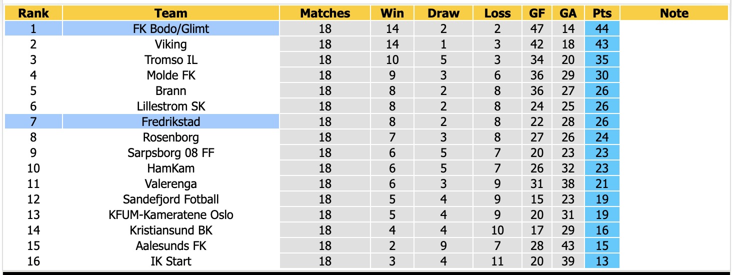Nhận định, soi kèo Fredrikstad vs Bodo Glimt, 00h00 ngày 5/9: 3 điểm nhọc nhằn - Ảnh 4