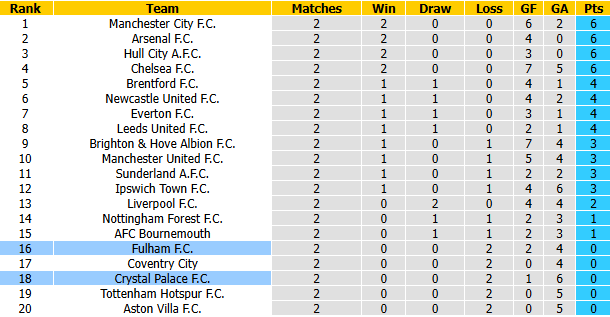 Nhận định, soi kèo Fulham vs Crystal Palace, 21h00 ngày 5/9: Đối thủ kị rơ - Ảnh 5