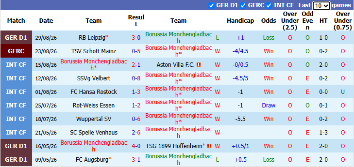Nhận định, soi kèo Gladbach vs Elversberg, 20h30 ngày 5/9: Đúng như lời đồn - Ảnh 2