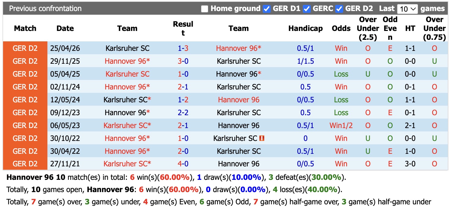 Nhận định, soi kèo Hannover vs Karlsruher, 23h30 ngày 4/9: Nối tiếp niềm vui - Ảnh 3