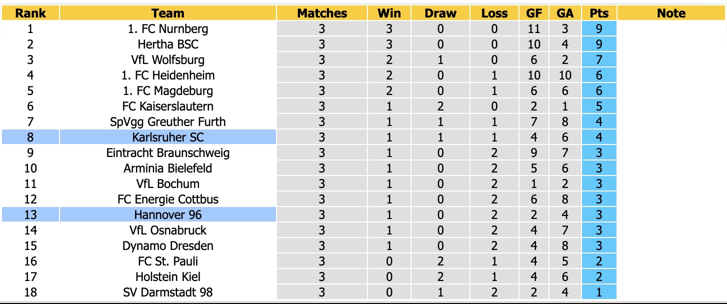 Nhận định, soi kèo Hannover vs Karlsruher, 23h30 ngày 4/9: Nối tiếp niềm vui - Ảnh 4