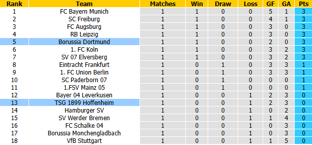Nhận định, soi kèo Hoffenheim vs Dortmund, 20h30 ngày 5/9: Hiểm địa PreZero Arena - Ảnh 5