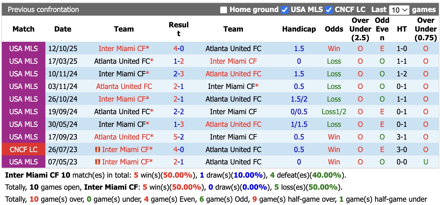 Nhận định, soi kèo Inter Miami vs Atlanta, 06h30 ngày 6/9: Tiếp tục thăng hoa - Ảnh 3