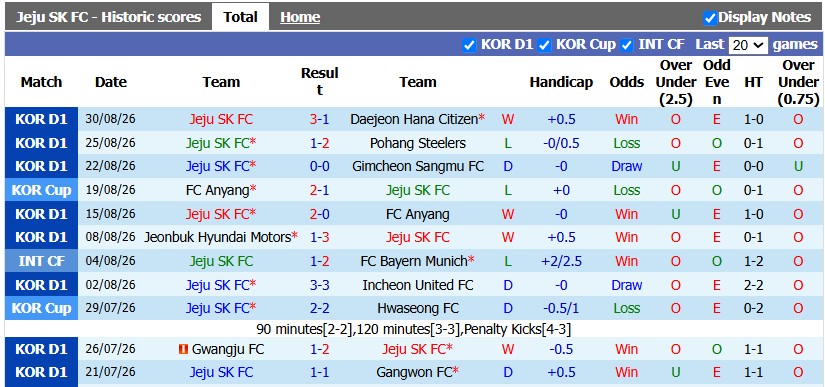 Nhận định, soi kèo Jeju vs Ulsan Hyundai, 17h00 ngày 5/9: Căng như dây đàn - Ảnh 1