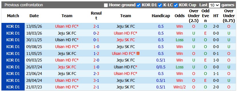Nhận định, soi kèo Jeju vs Ulsan Hyundai, 17h00 ngày 5/9: Căng như dây đàn - Ảnh 3