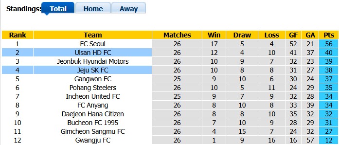 Nhận định, soi kèo Jeju vs Ulsan Hyundai, 17h00 ngày 5/9: Căng như dây đàn - Ảnh 4