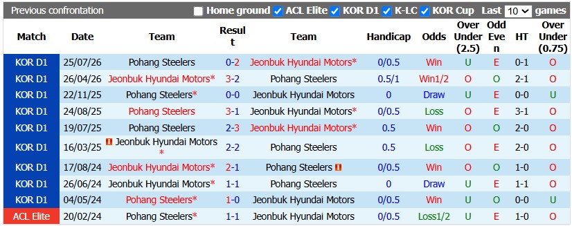 Nhận định, soi kèo Jeonbuk vs Pohang Steelers, 17h00 ngày 5/9: Rượt đuổi - Ảnh 3