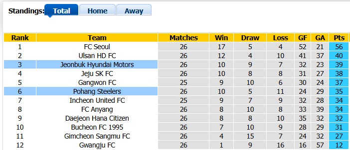 Nhận định, soi kèo Jeonbuk vs Pohang Steelers, 17h00 ngày 5/9: Rượt đuổi - Ảnh 4