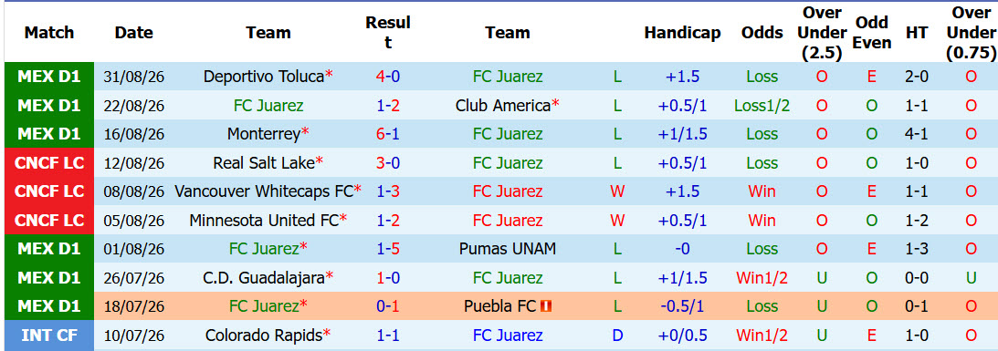 Nhận định, soi kèo Juarez vs Pachuca, 10h00 ngày 05/09: Điểm số đầu tiên - Ảnh 2