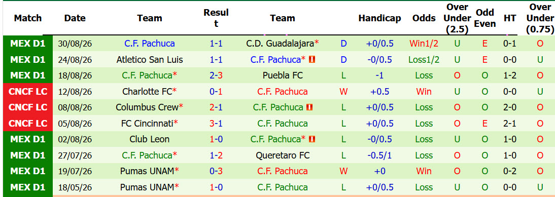 Nhận định, soi kèo Juarez vs Pachuca, 10h00 ngày 05/09: Điểm số đầu tiên - Ảnh 3
