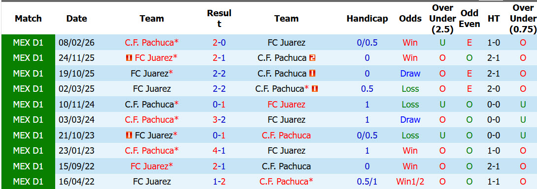 Nhận định, soi kèo Juarez vs Pachuca, 10h00 ngày 05/09: Điểm số đầu tiên - Ảnh 4