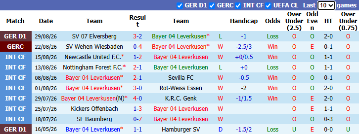 Nhận định, soi kèo Leverkusen vs Union Berlin, 20h30 ngày 5/9: Xốc lại tinh thần - Ảnh 2