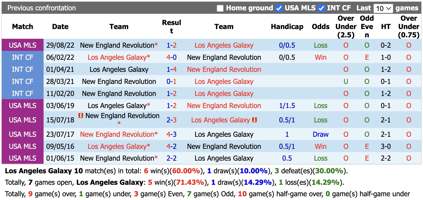 Nhận định, soi kèo Los Angeles Galaxy vs New England, 08h30 ngày 6/9: Mãn nhãn - Ảnh 3