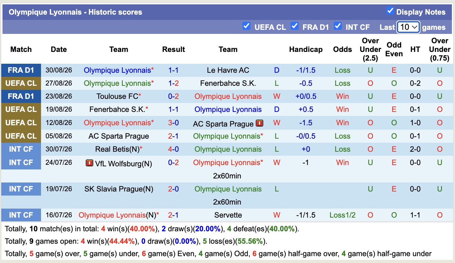 Nhận định, soi kèo Lyon vs Auxerre, 00h00 ngày 5/9: Không dễ dàng - Ảnh 3