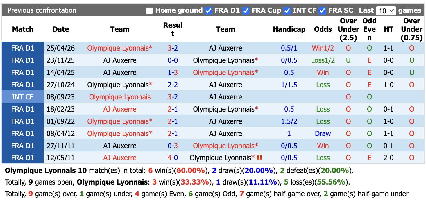 Nhận định, soi kèo Lyon vs Auxerre, 00h00 ngày 5/9: Không dễ dàng - Ảnh 5
