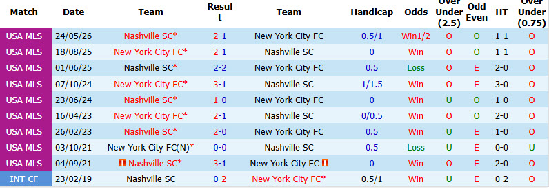 Nhận định, soi kèo New York City vs Nashville, 06h30 ngày 05/09: Sào huyệt Yankee sụp đổ - Ảnh 4