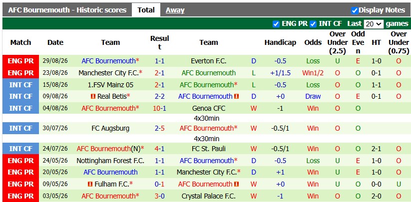 Nhận định, soi kèo Newcastle vs Bournemouth, 18h30 ngày 5/9: Cherries khó nuốt - Ảnh 2