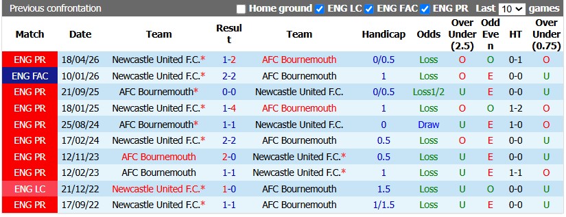Nhận định, soi kèo Newcastle vs Bournemouth, 18h30 ngày 5/9: Cherries khó nuốt - Ảnh 3