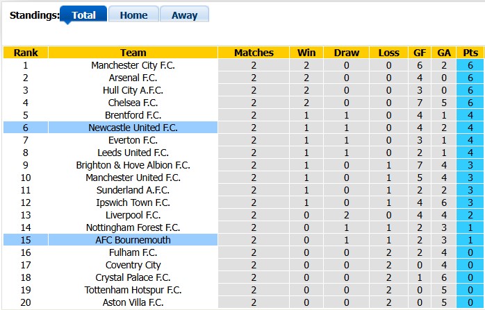 Nhận định, soi kèo Newcastle vs Bournemouth, 18h30 ngày 5/9: Cherries khó nuốt - Ảnh 4