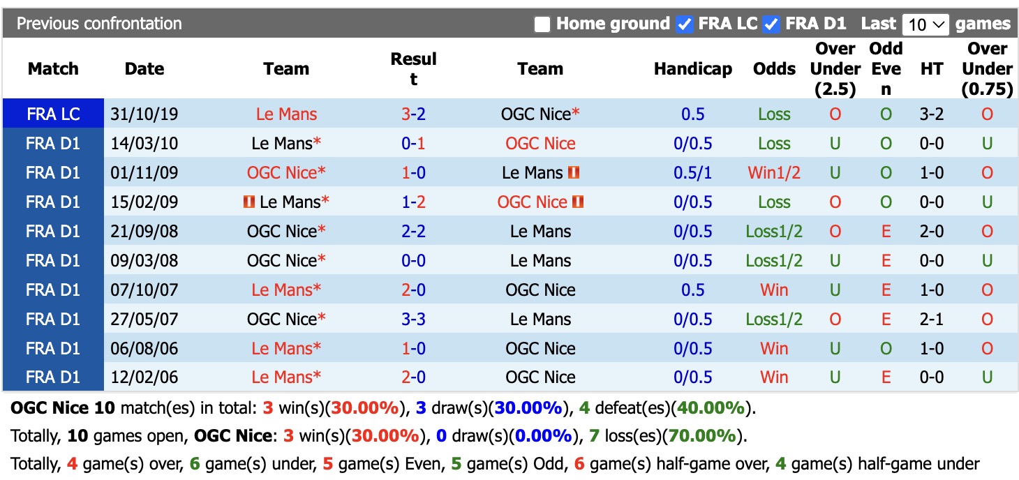 Nhận định, soi kèo Nice vs Le Mans, 01h45 ngày 6/9: Chưa có niềm vui trọn vẹn - Ảnh 3