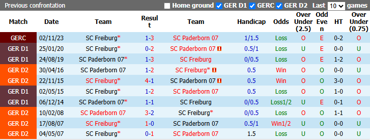 Nhận định, soi kèo Paderborn vs Freiburg, 20h30 ngày 5/9: Tiếp đà hưng phấn - Ảnh 4