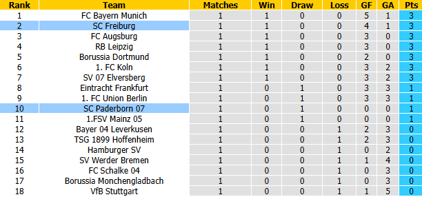 Nhận định, soi kèo Paderborn vs Freiburg, 20h30 ngày 5/9: Tiếp đà hưng phấn - Ảnh 5