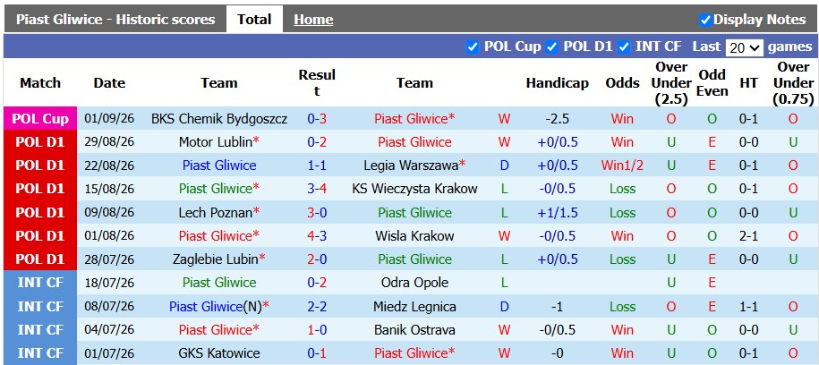 Nhận định, soi kèo Piast Gliwice vs Katowice, 1h30 ngày 5/9: Cân tài cân sức - Ảnh 1