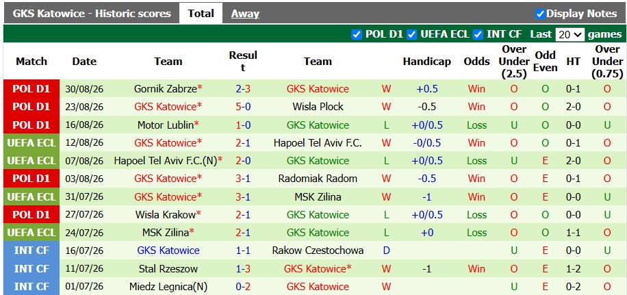 Nhận định, soi kèo Piast Gliwice vs Katowice, 1h30 ngày 5/9: Cân tài cân sức - Ảnh 2