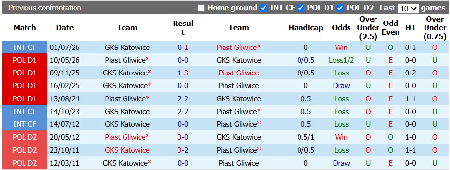 Nhận định, soi kèo Piast Gliwice vs Katowice, 1h30 ngày 5/9: Cân tài cân sức - Ảnh 3
