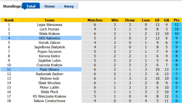 Nhận định, soi kèo Piast Gliwice vs Katowice, 1h30 ngày 5/9: Cân tài cân sức - Ảnh 4