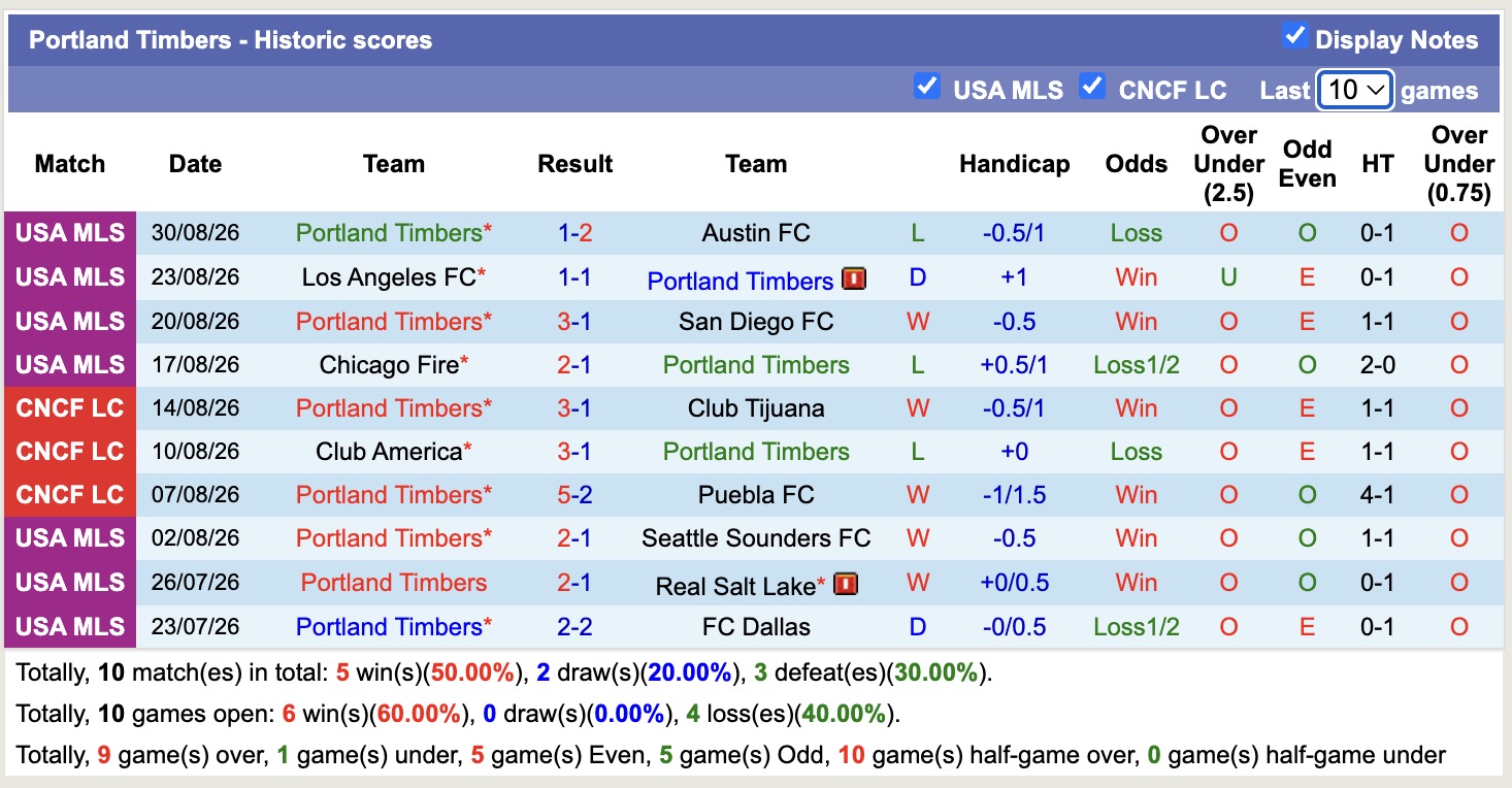 Nhận định, soi kèo Portland Timbers vs Minnesota, 09h30 ngày 6/9: Kịch bản chia điểm - Ảnh 1