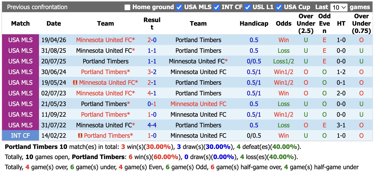 Nhận định, soi kèo Portland Timbers vs Minnesota, 09h30 ngày 6/9: Kịch bản chia điểm - Ảnh 3
