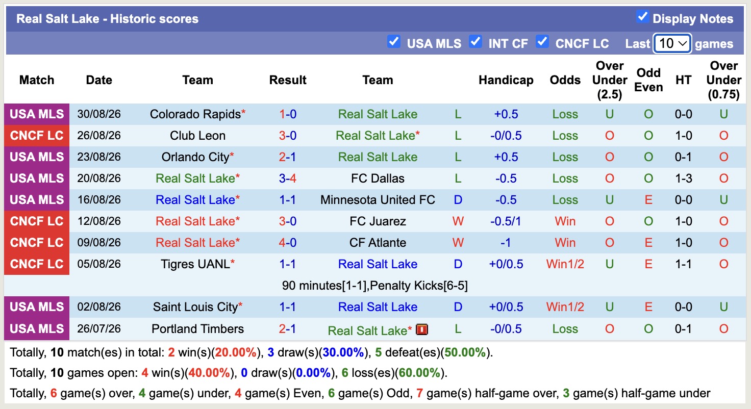 Nhận định, soi kèo Real Salt Lake vs Los Angeles FC, 08h30 ngày 6/9: Lịch sử gọi tên - Ảnh 1