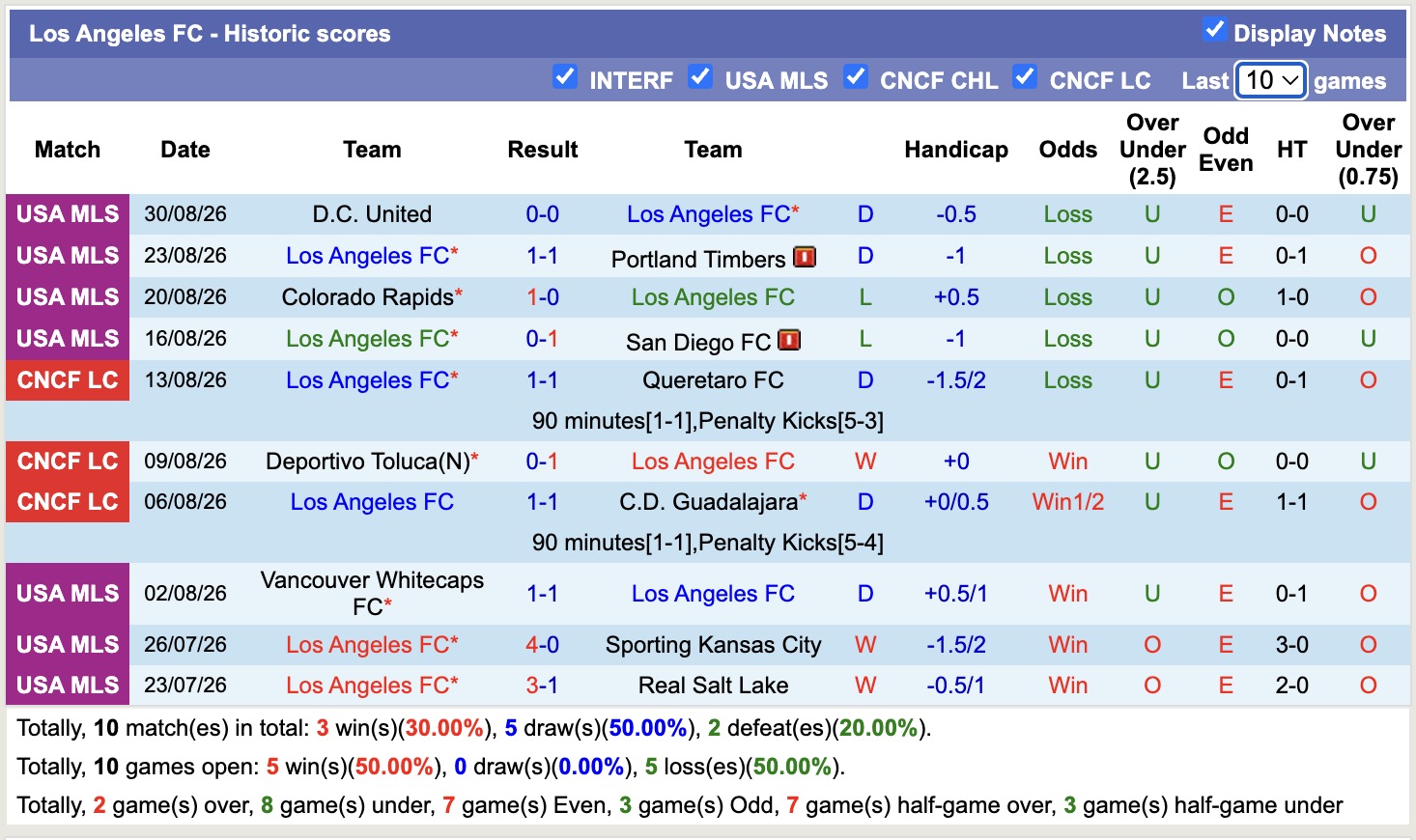 Nhận định, soi kèo Real Salt Lake vs Los Angeles FC, 08h30 ngày 6/9: Lịch sử gọi tên - Ảnh 2