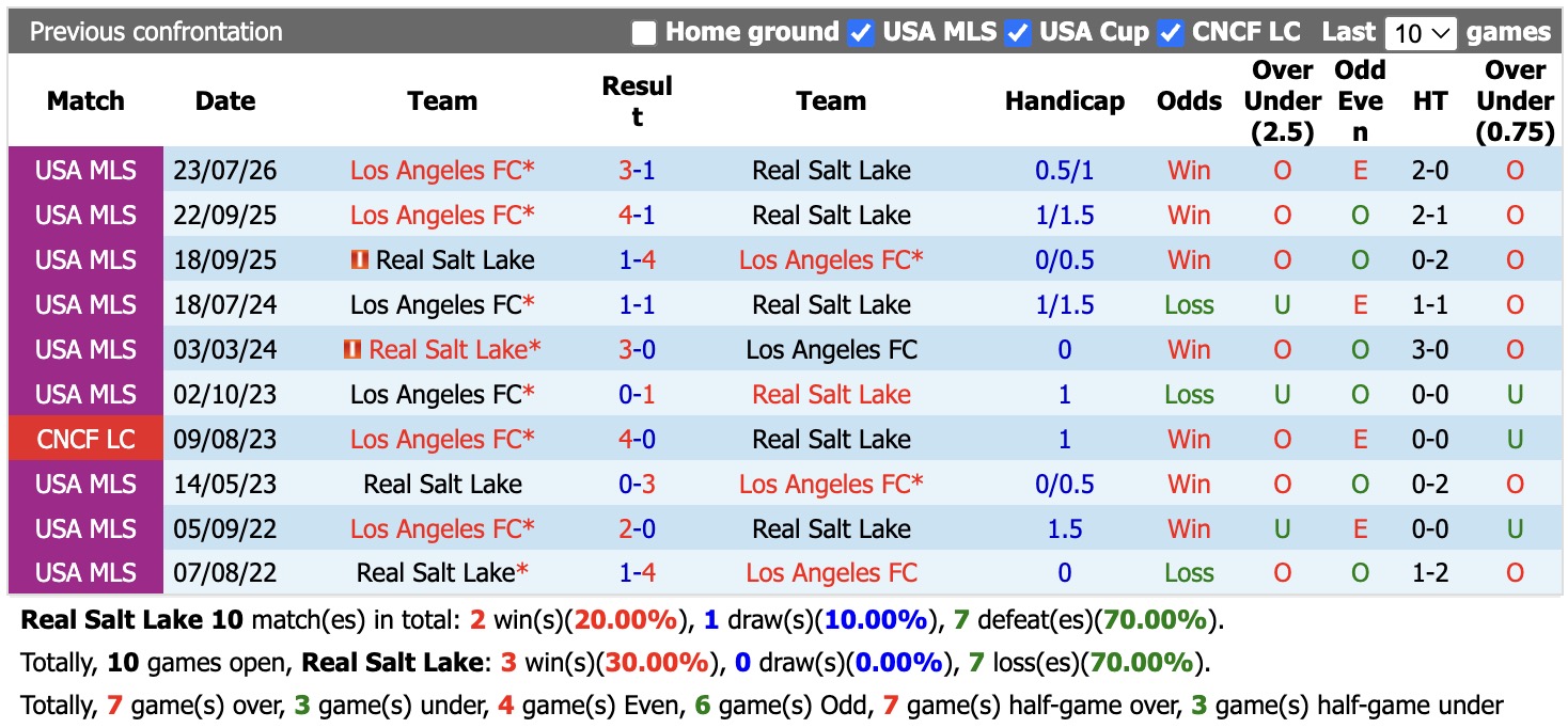 Nhận định, soi kèo Real Salt Lake vs Los Angeles FC, 08h30 ngày 6/9: Lịch sử gọi tên - Ảnh 3