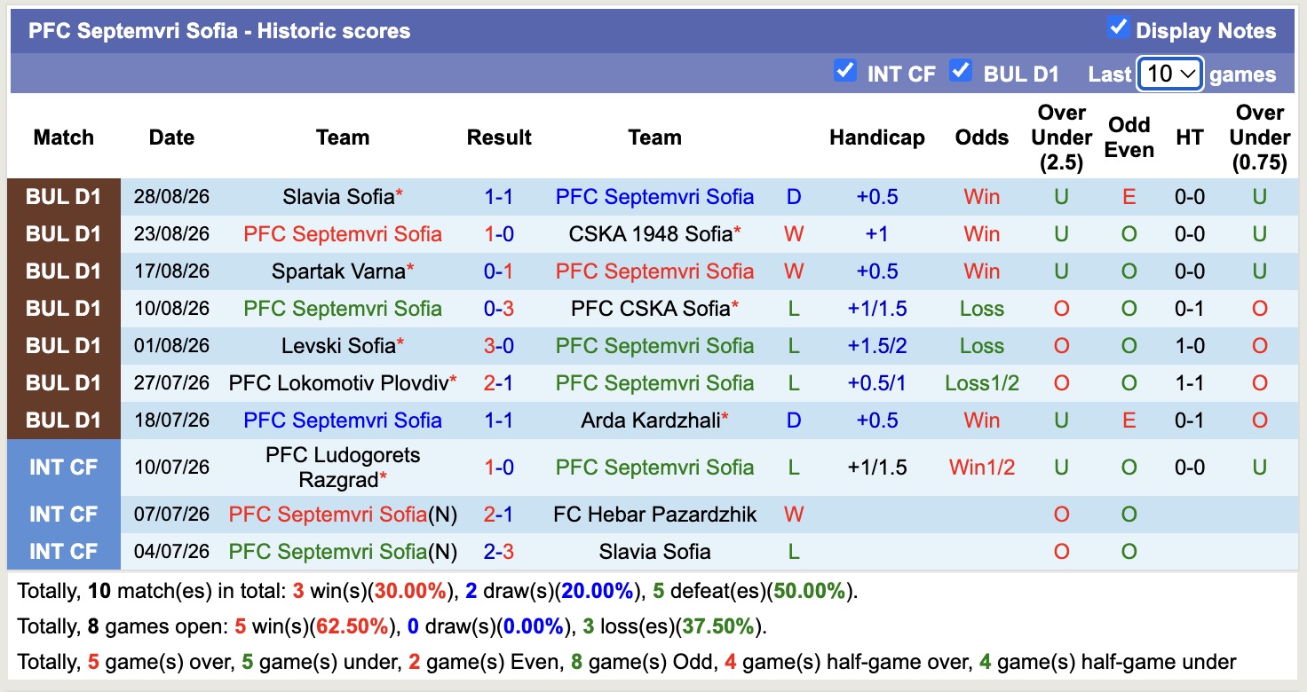 Nhận định, soi kèo Septemvri Sofia vs Botev Vratsa, 23h00 ngày 4/9: Ám ảnh xa nhà - Ảnh 1