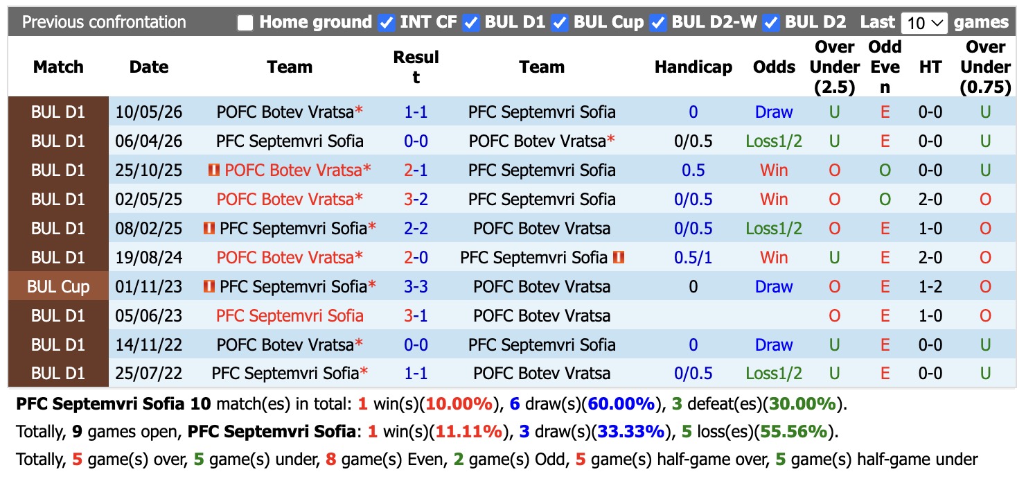 Nhận định, soi kèo Septemvri Sofia vs Botev Vratsa, 23h00 ngày 4/9: Ám ảnh xa nhà - Ảnh 3