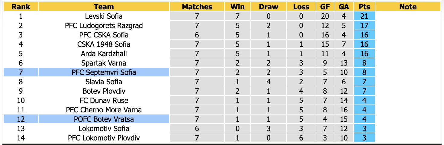 Nhận định, soi kèo Septemvri Sofia vs Botev Vratsa, 23h00 ngày 4/9: Ám ảnh xa nhà - Ảnh 4