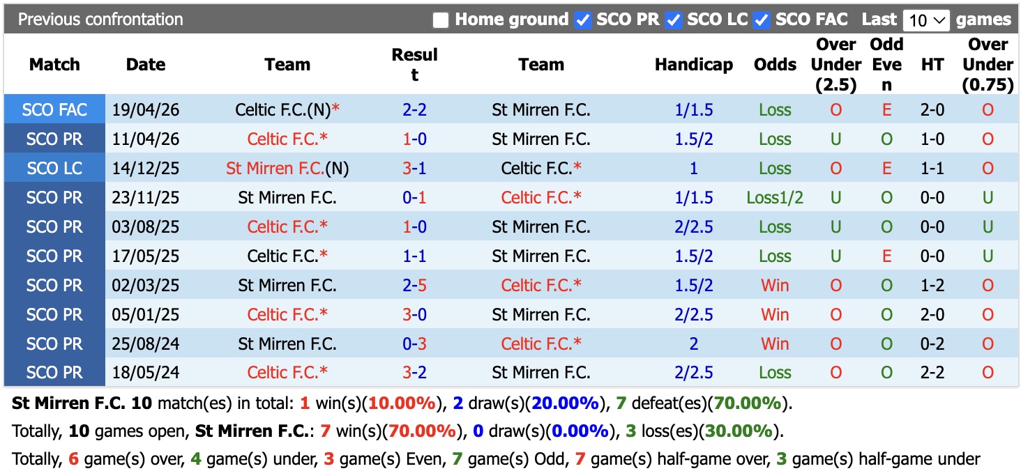 Nhận định, soi kèo St Mirren vs Celtic, 02h00 ngày 6/9: Không có bất ngờ - Ảnh 3