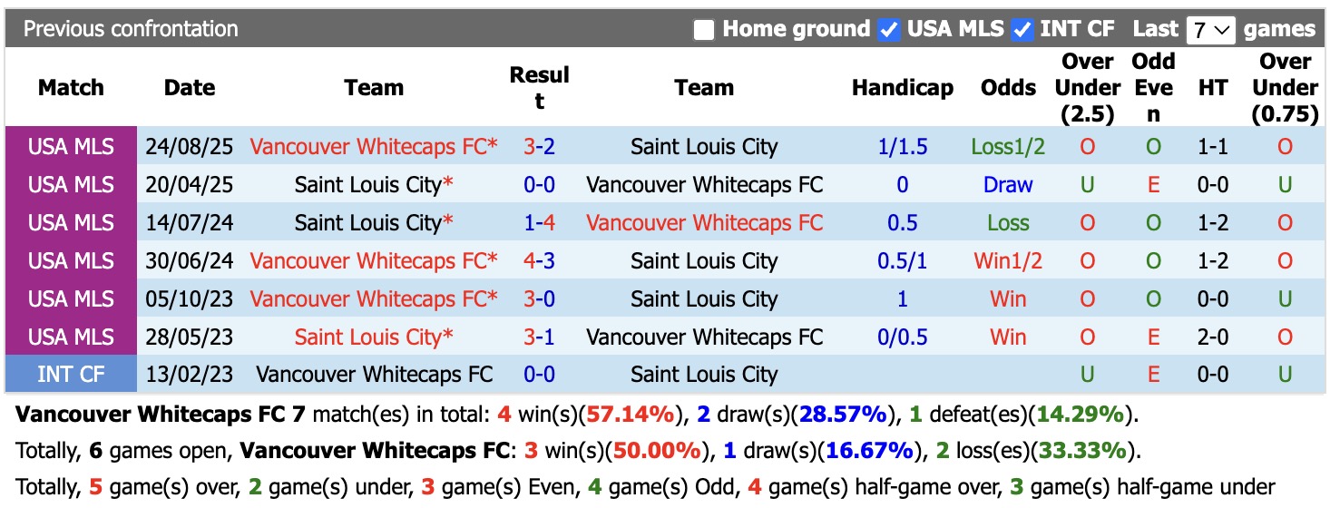 Nhận định, soi kèo Vancouver Whitecaps vs Saint Louis City, 09h30 ngày 6/9: Mãn nhãn - Ảnh 3