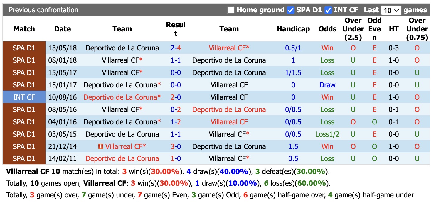 Nhận định, soi kèo Villarreal vs Deportivo, 02h00 ngày 6/9: Tin vào cửa dưới - Ảnh 3
